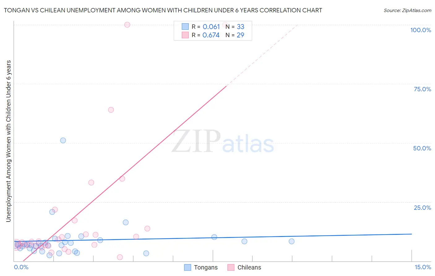 Tongan vs Chilean Unemployment Among Women with Children Under 6 years