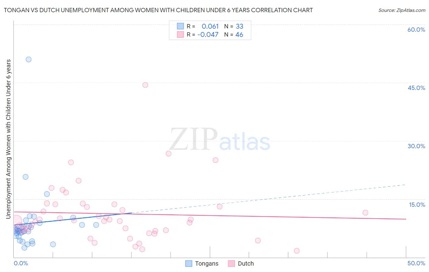 Tongan vs Dutch Unemployment Among Women with Children Under 6 years