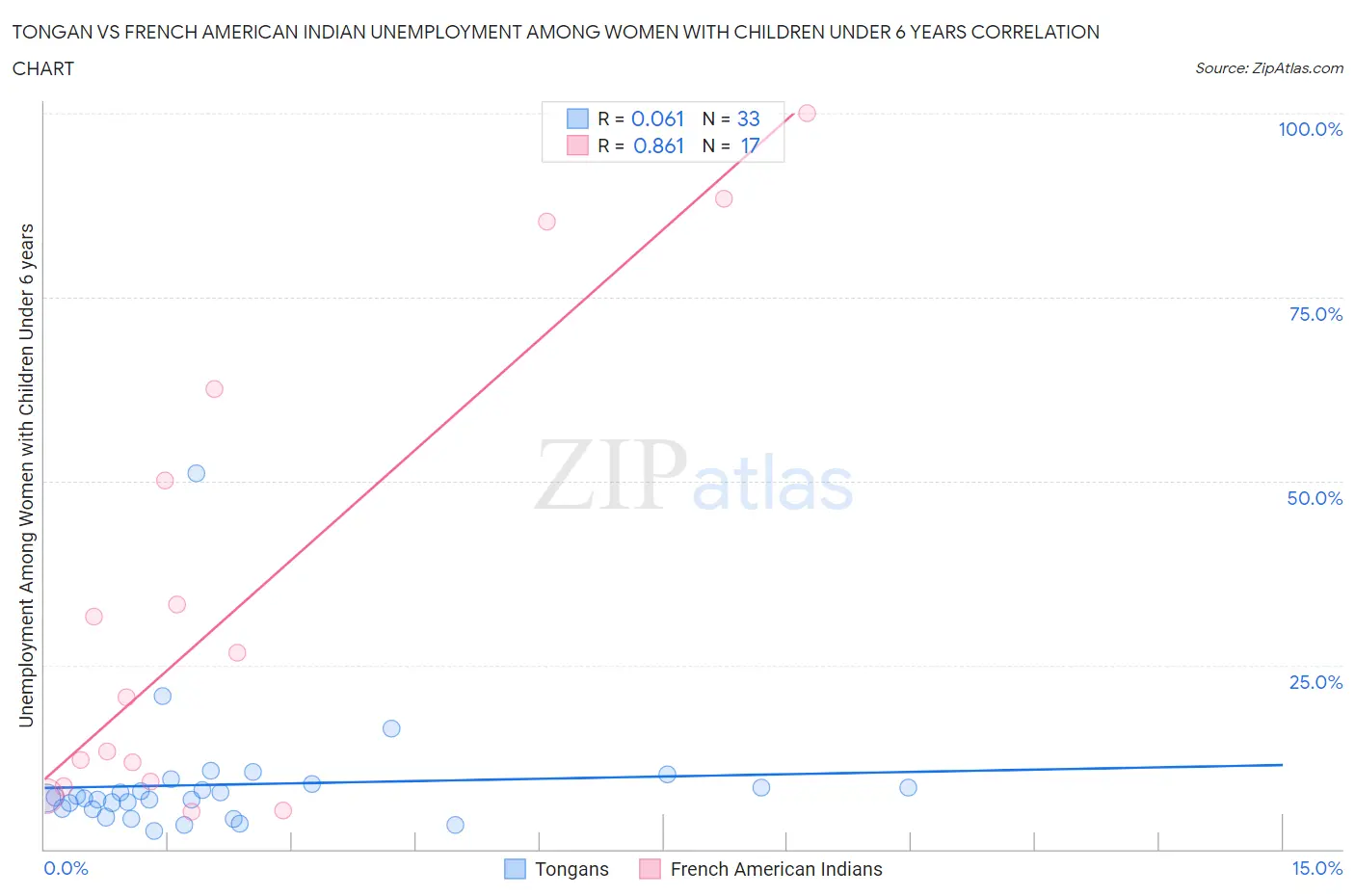 Tongan vs French American Indian Unemployment Among Women with Children Under 6 years