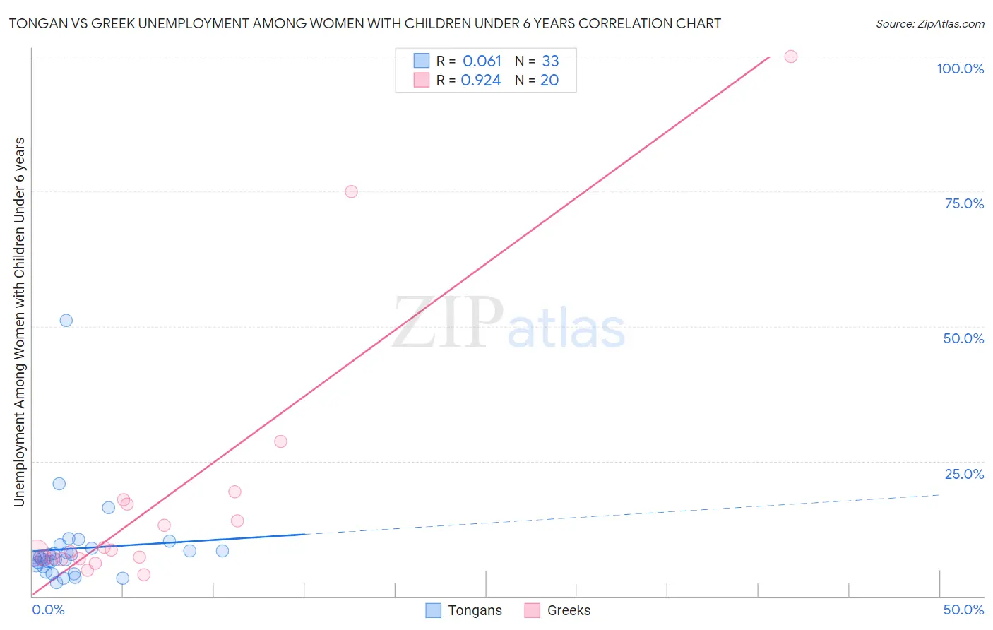 Tongan vs Greek Unemployment Among Women with Children Under 6 years