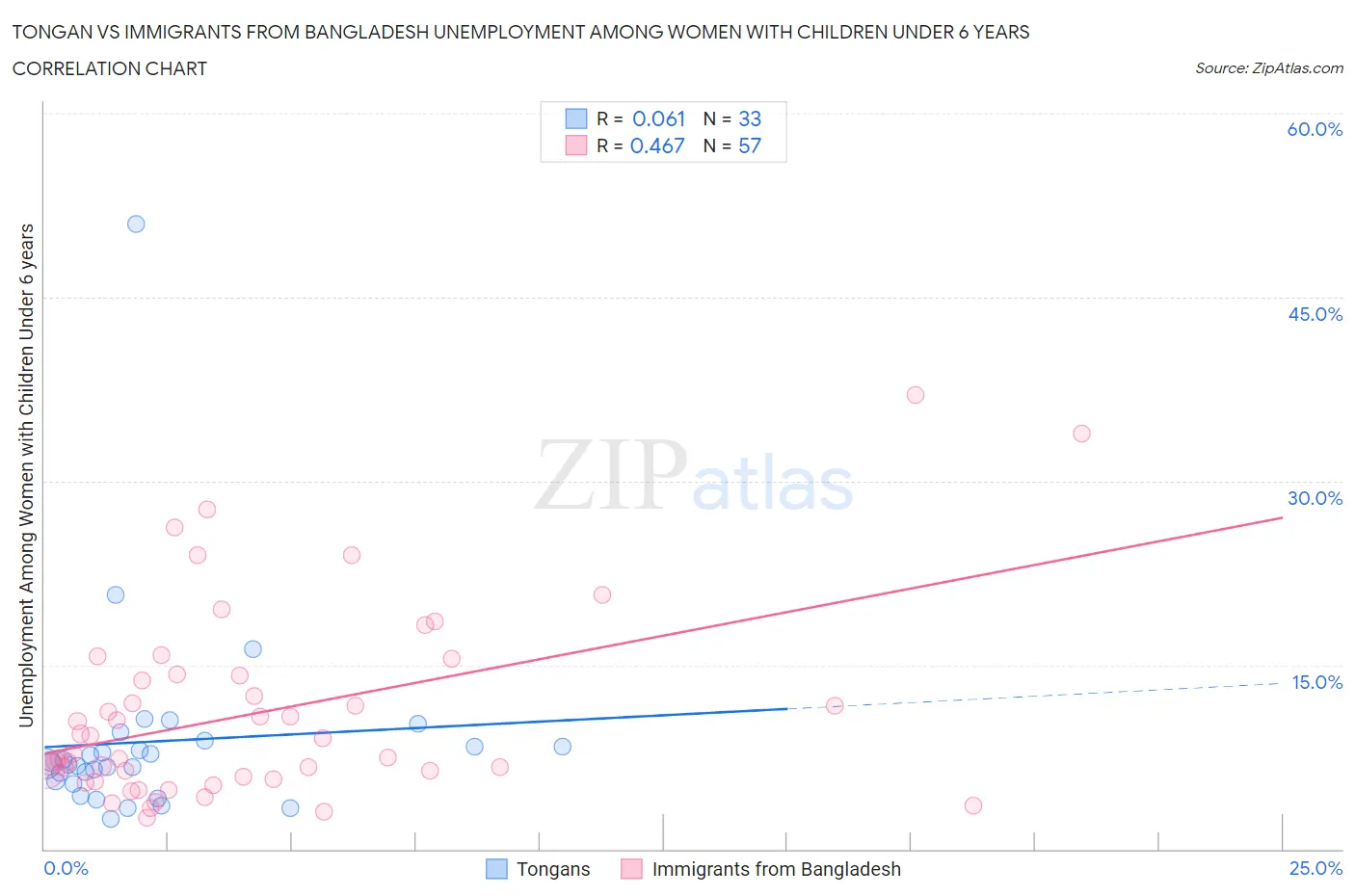 Tongan vs Immigrants from Bangladesh Unemployment Among Women with Children Under 6 years