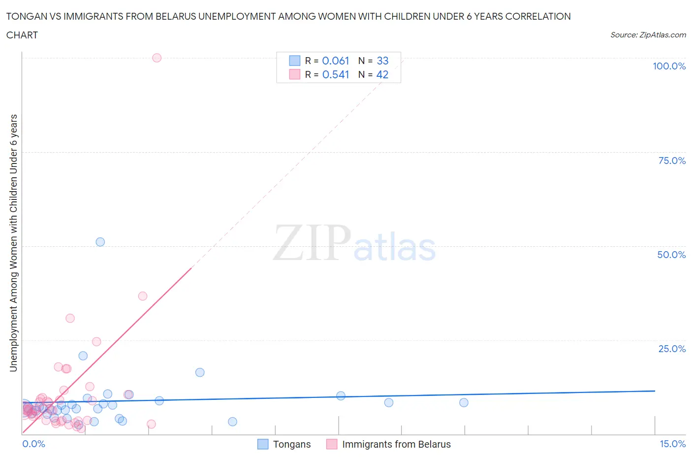 Tongan vs Immigrants from Belarus Unemployment Among Women with Children Under 6 years