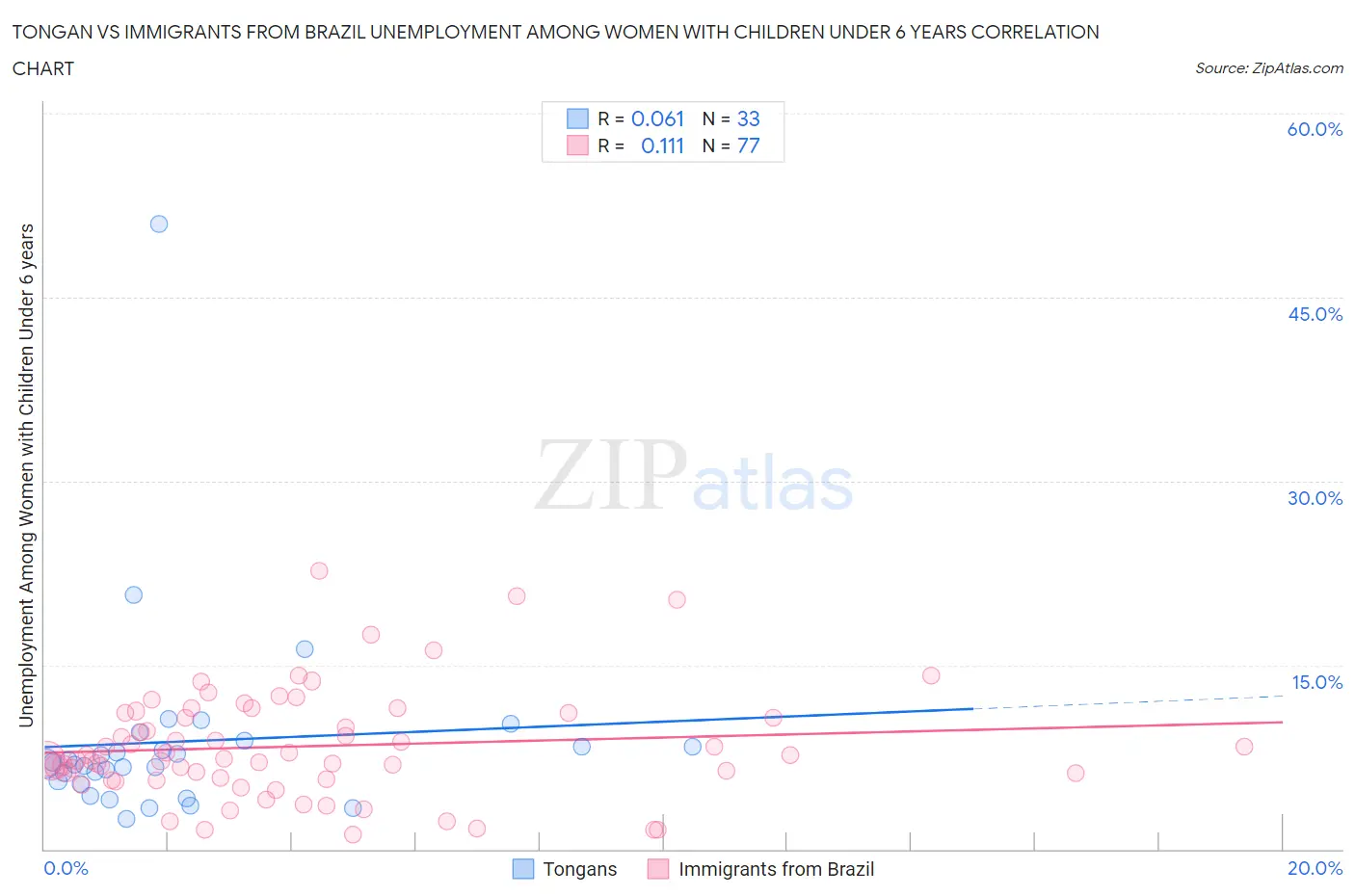 Tongan vs Immigrants from Brazil Unemployment Among Women with Children Under 6 years