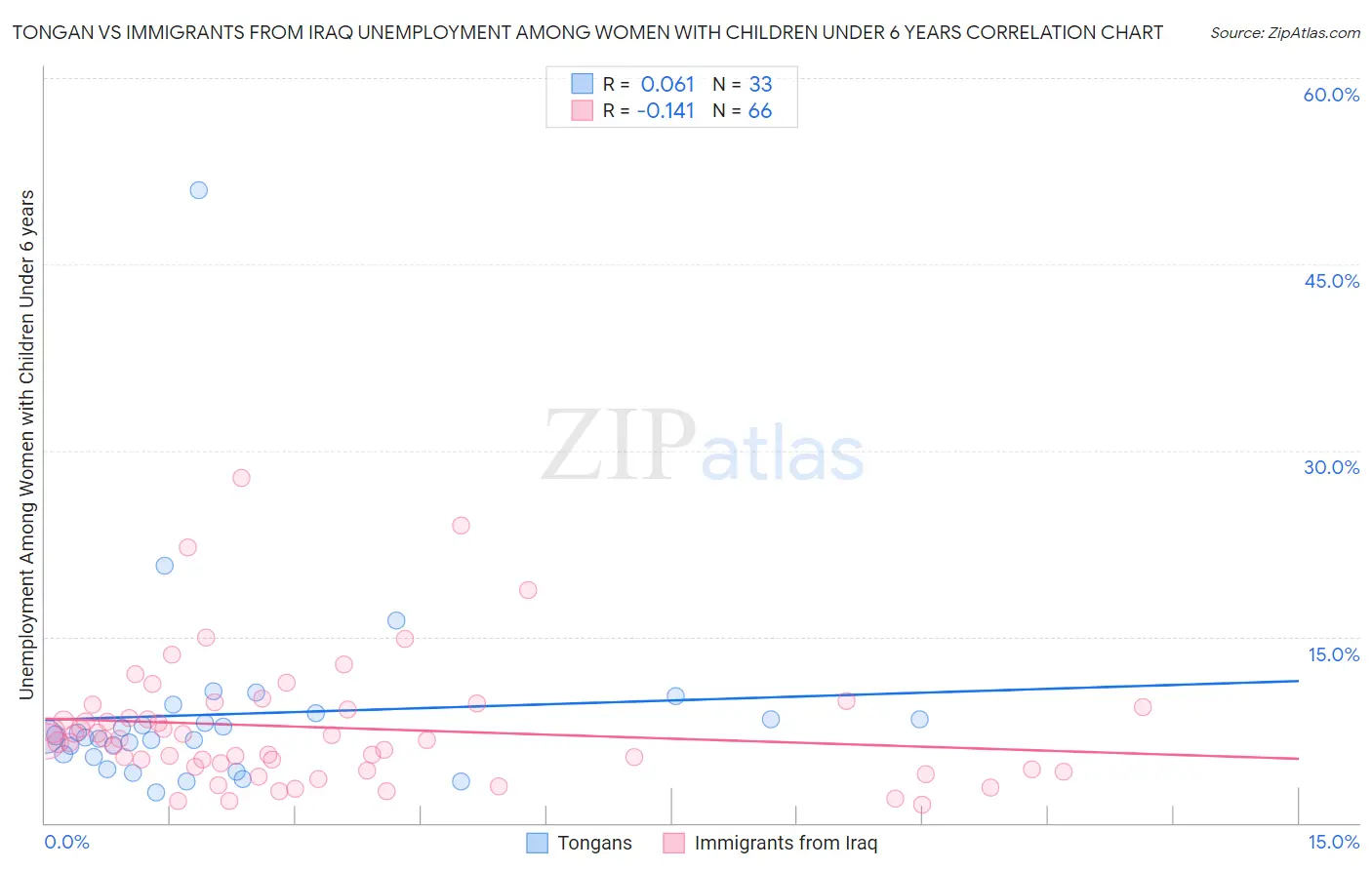 Tongan vs Immigrants from Iraq Unemployment Among Women with Children Under 6 years