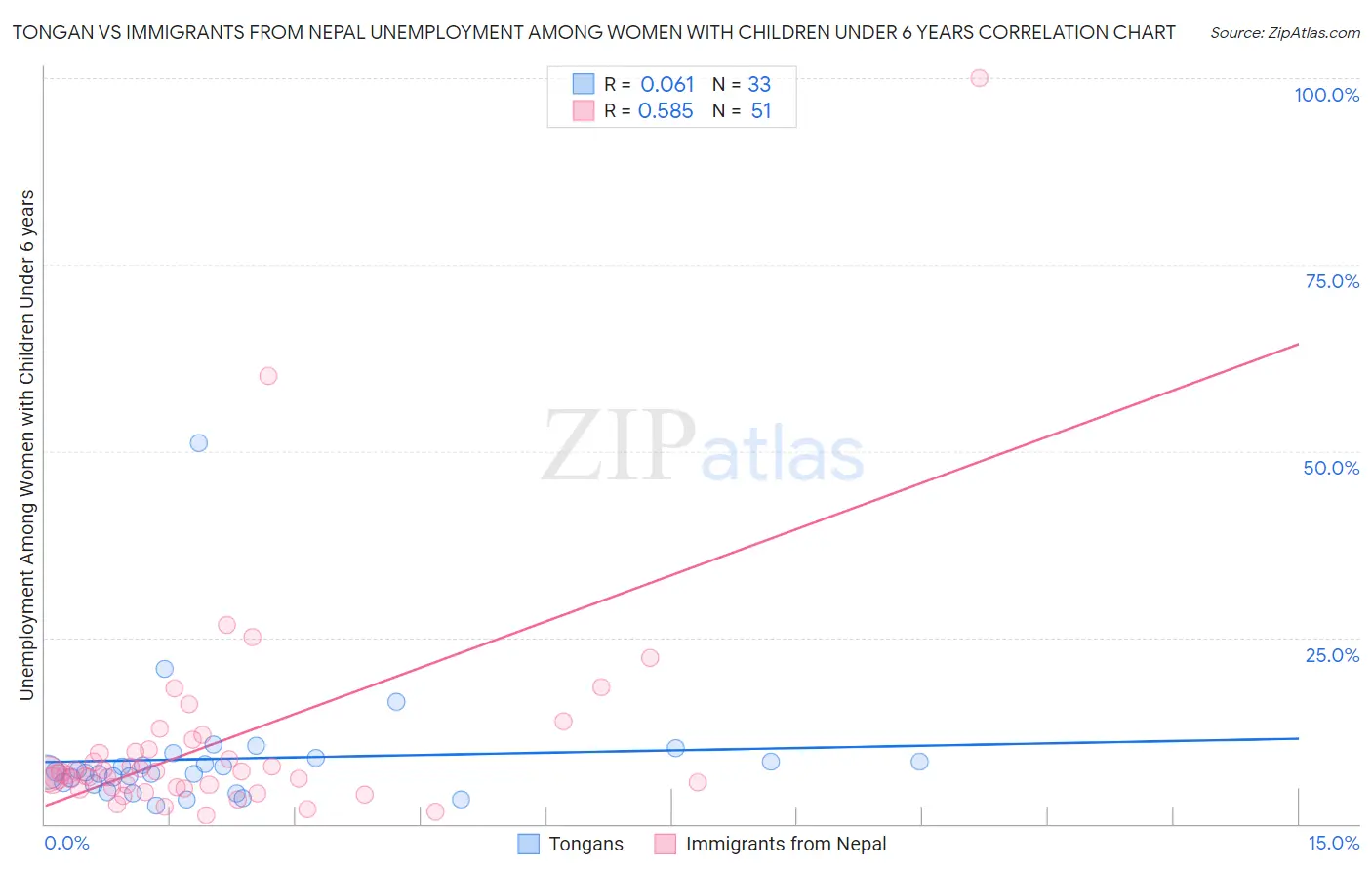 Tongan vs Immigrants from Nepal Unemployment Among Women with Children Under 6 years