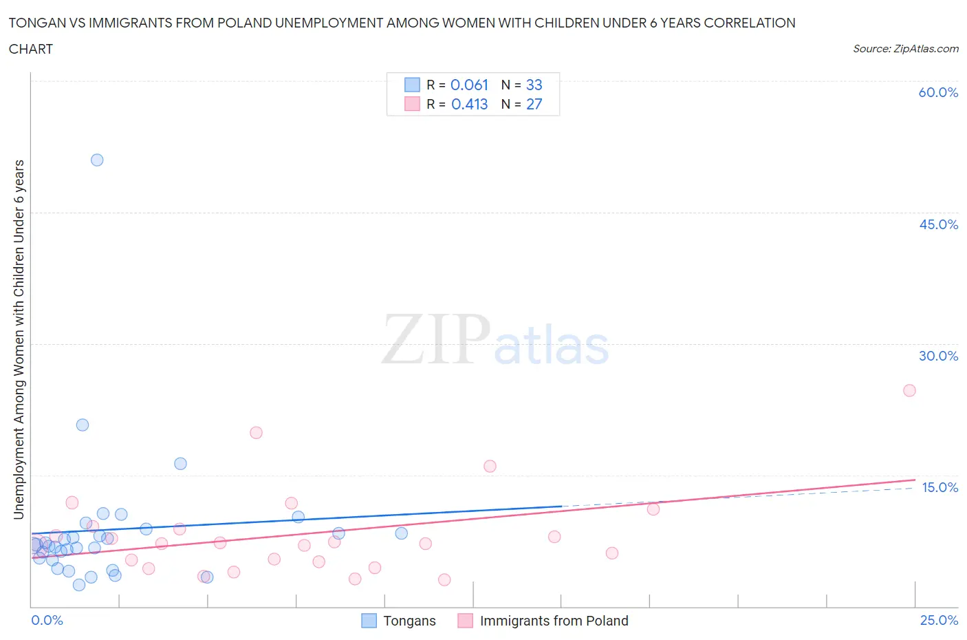 Tongan vs Immigrants from Poland Unemployment Among Women with Children Under 6 years