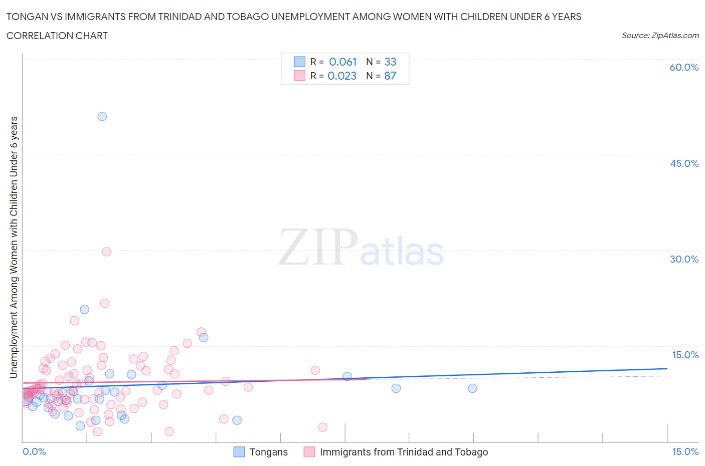 Tongan vs Immigrants from Trinidad and Tobago Unemployment Among Women with Children Under 6 years