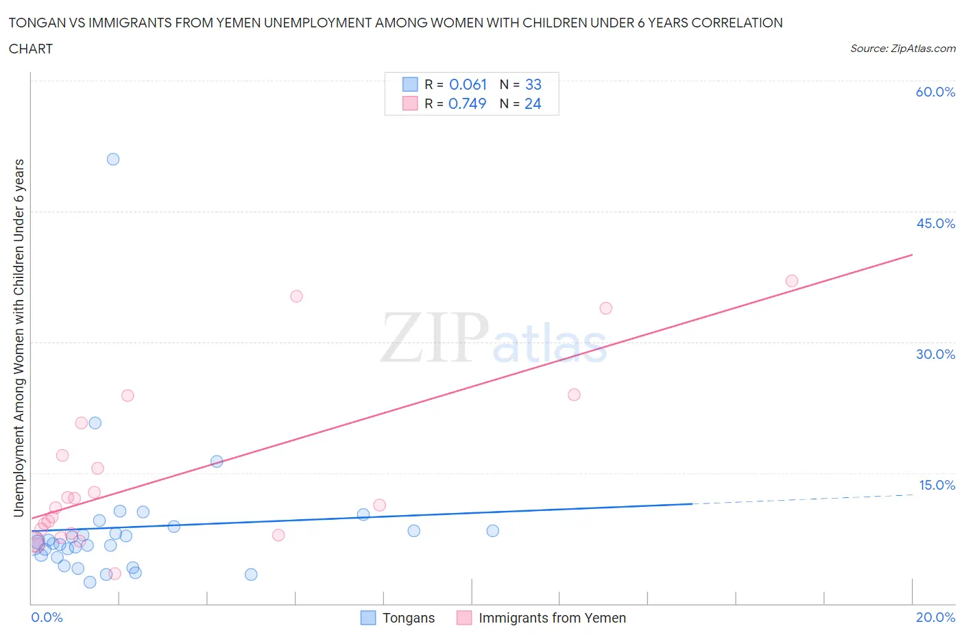 Tongan vs Immigrants from Yemen Unemployment Among Women with Children Under 6 years