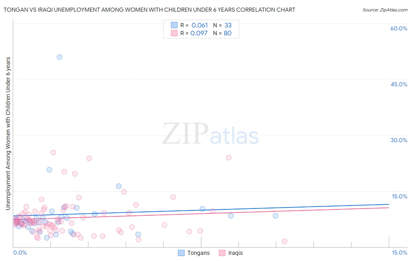 Tongan vs Iraqi Unemployment Among Women with Children Under 6 years