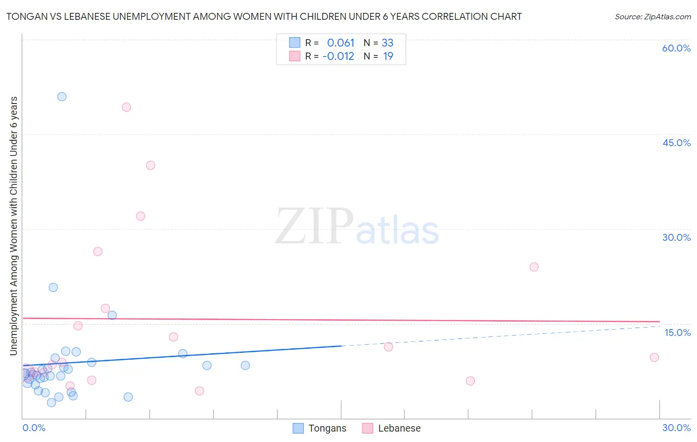 Tongan vs Lebanese Unemployment Among Women with Children Under 6 years