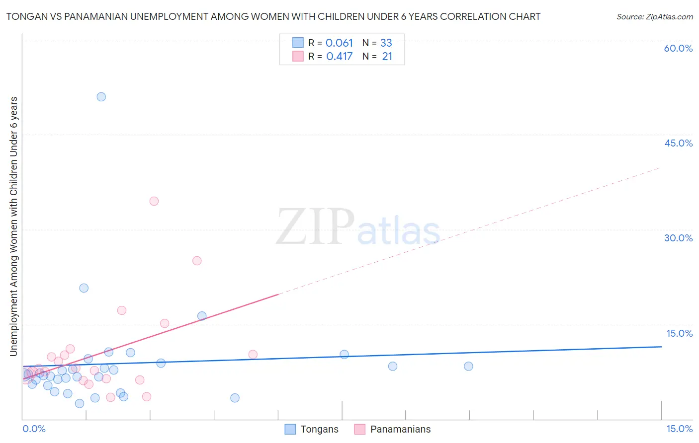 Tongan vs Panamanian Unemployment Among Women with Children Under 6 years