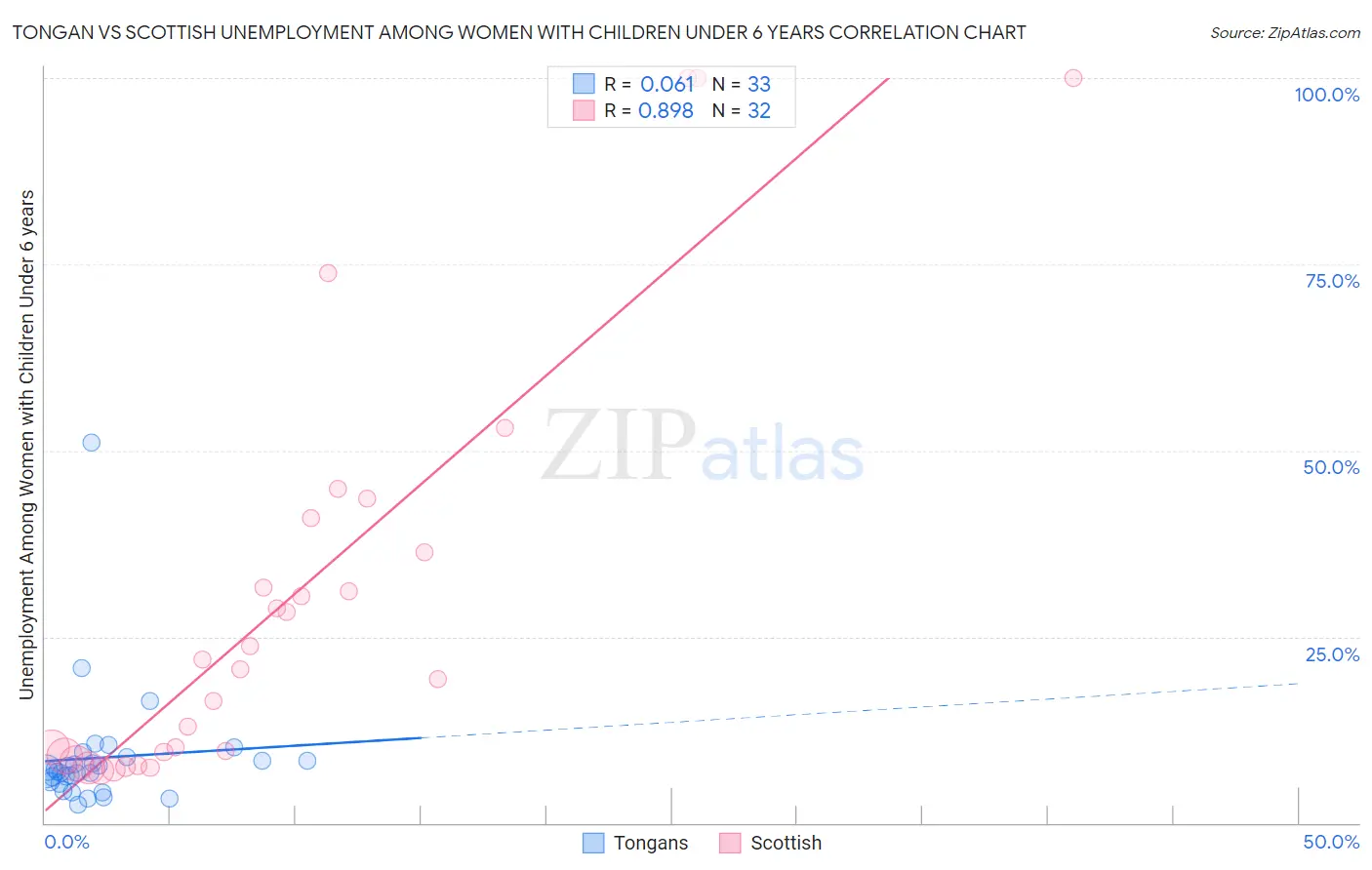 Tongan vs Scottish Unemployment Among Women with Children Under 6 years