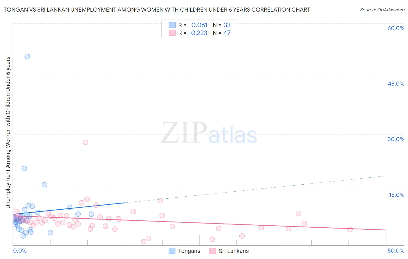 Tongan vs Sri Lankan Unemployment Among Women with Children Under 6 years