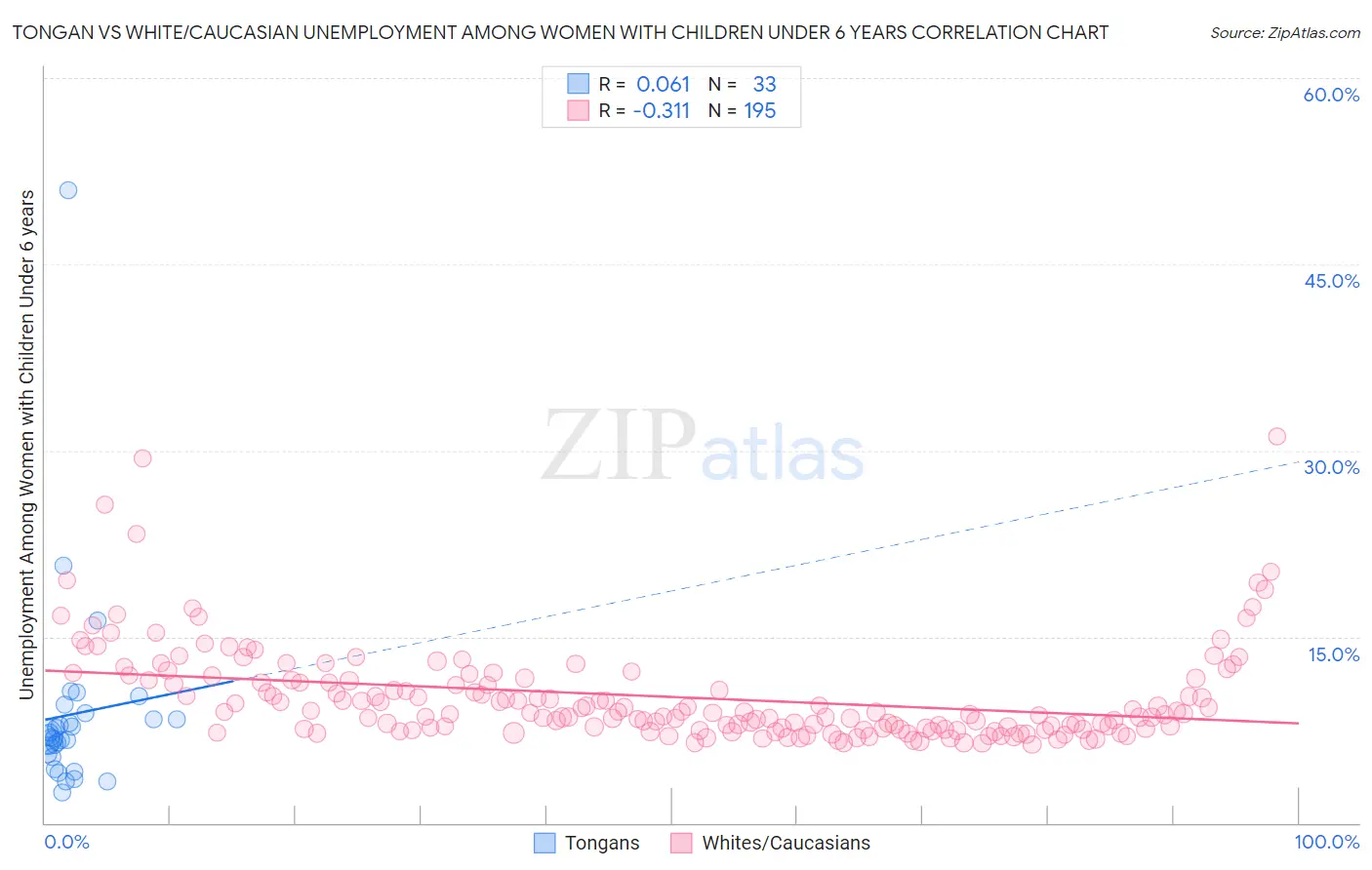 Tongan vs White/Caucasian Unemployment Among Women with Children Under 6 years