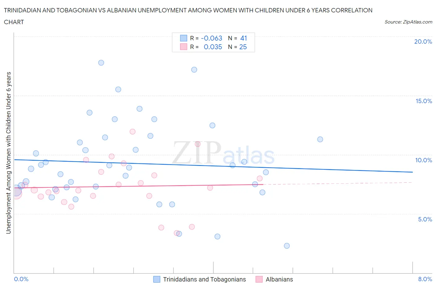 Trinidadian and Tobagonian vs Albanian Unemployment Among Women with Children Under 6 years