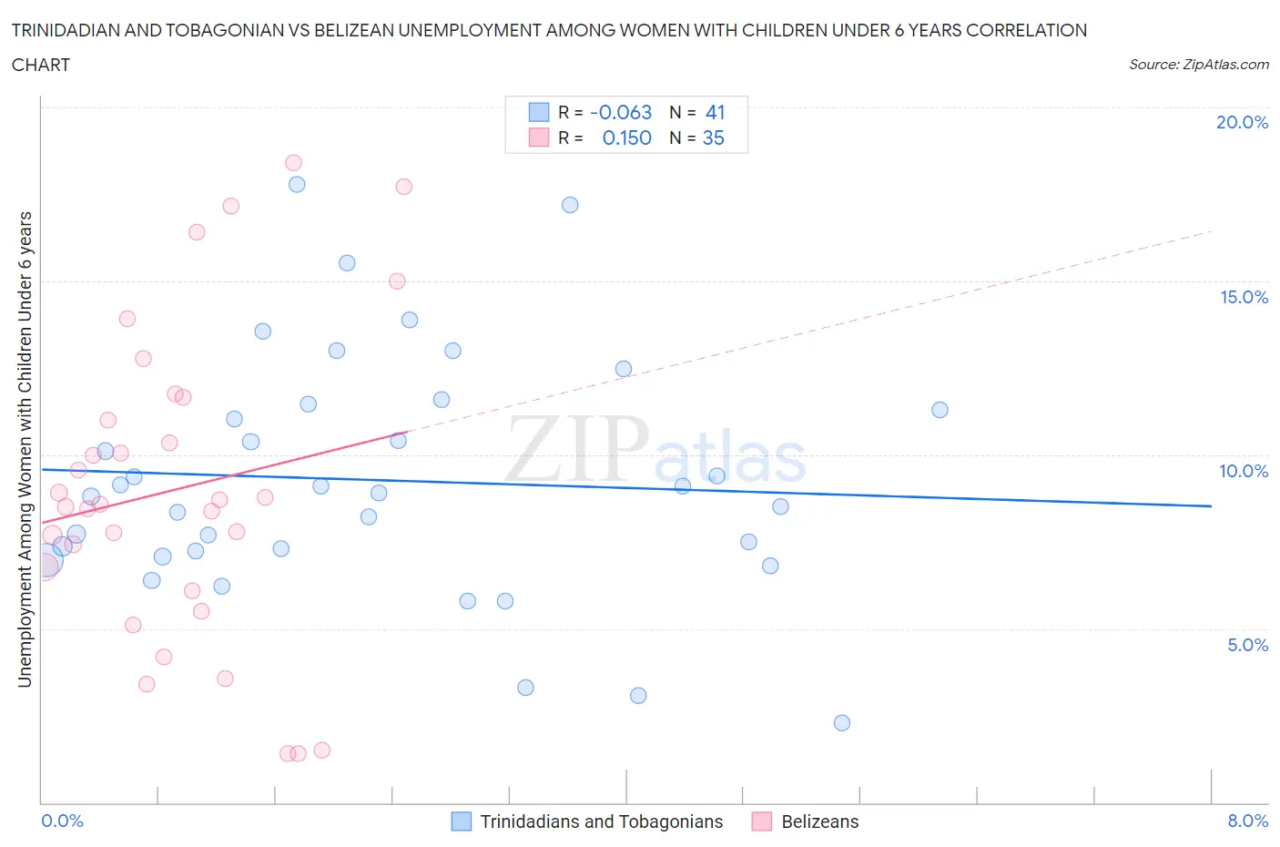 Trinidadian and Tobagonian vs Belizean Unemployment Among Women with Children Under 6 years