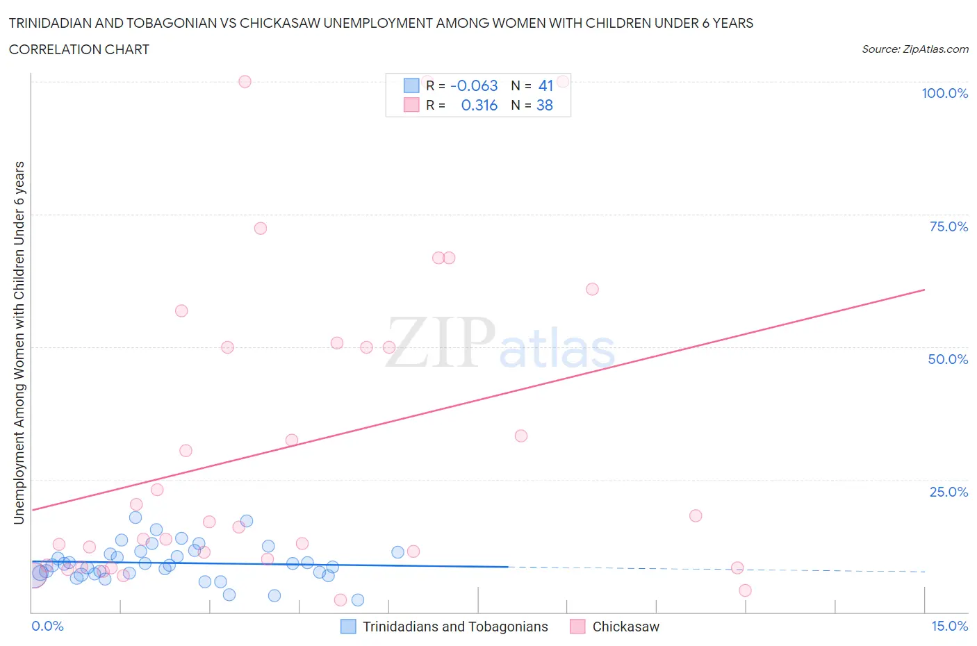 Trinidadian and Tobagonian vs Chickasaw Unemployment Among Women with Children Under 6 years