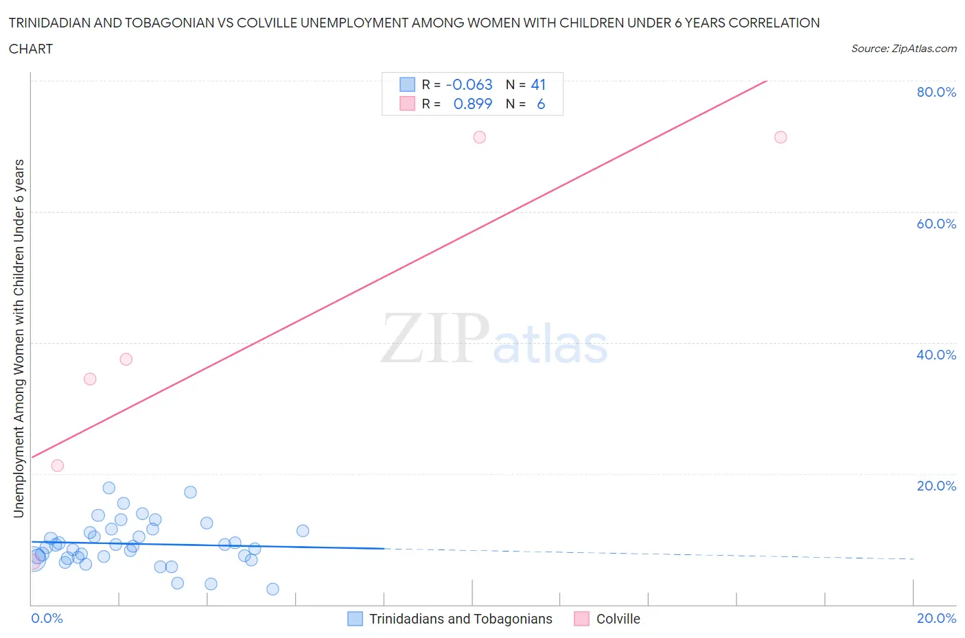 Trinidadian and Tobagonian vs Colville Unemployment Among Women with Children Under 6 years