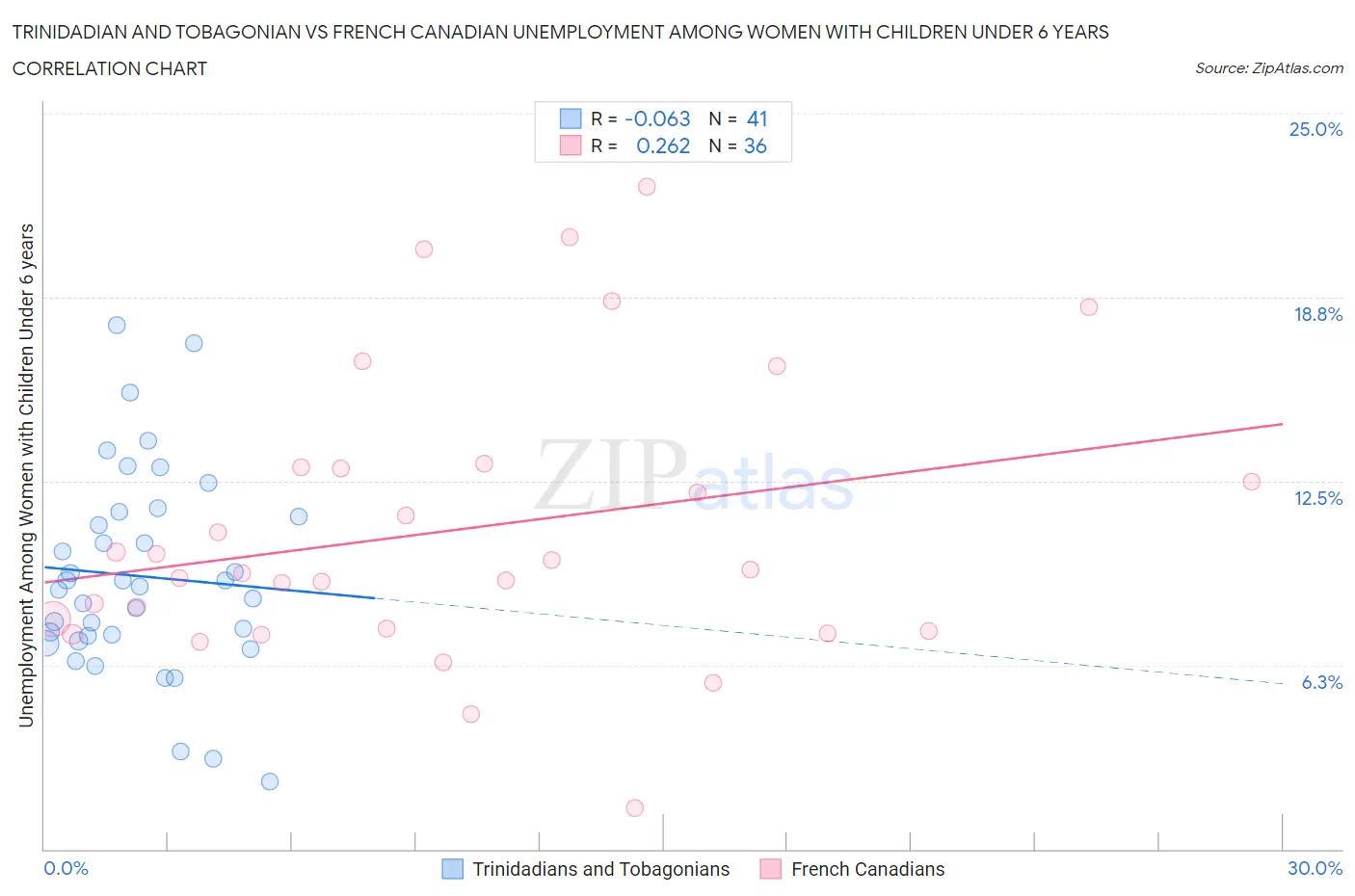 Trinidadian and Tobagonian vs French Canadian Unemployment Among Women with Children Under 6 years