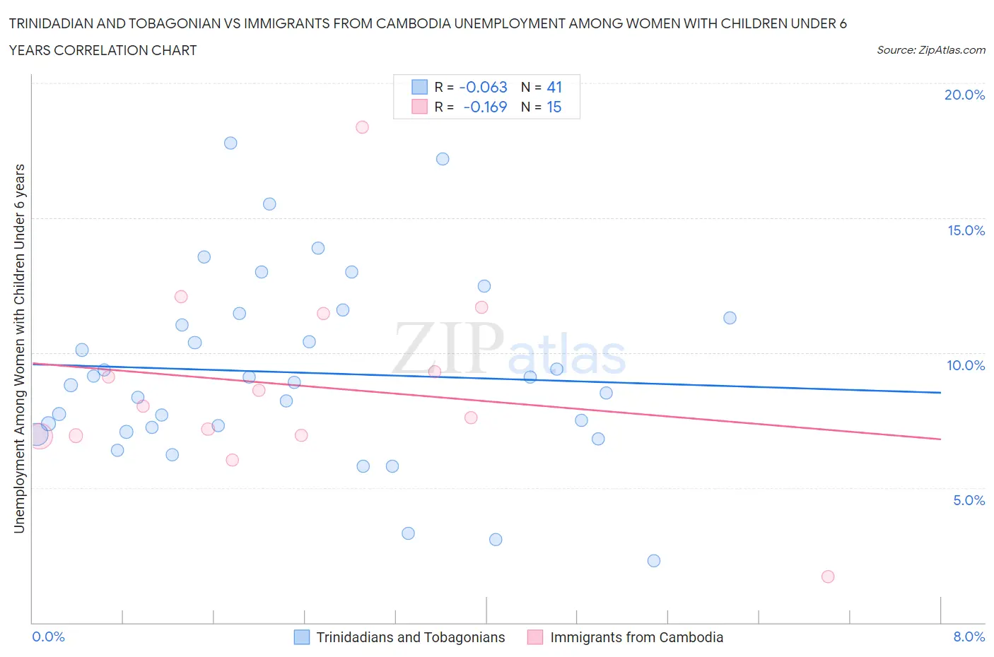 Trinidadian and Tobagonian vs Immigrants from Cambodia Unemployment Among Women with Children Under 6 years