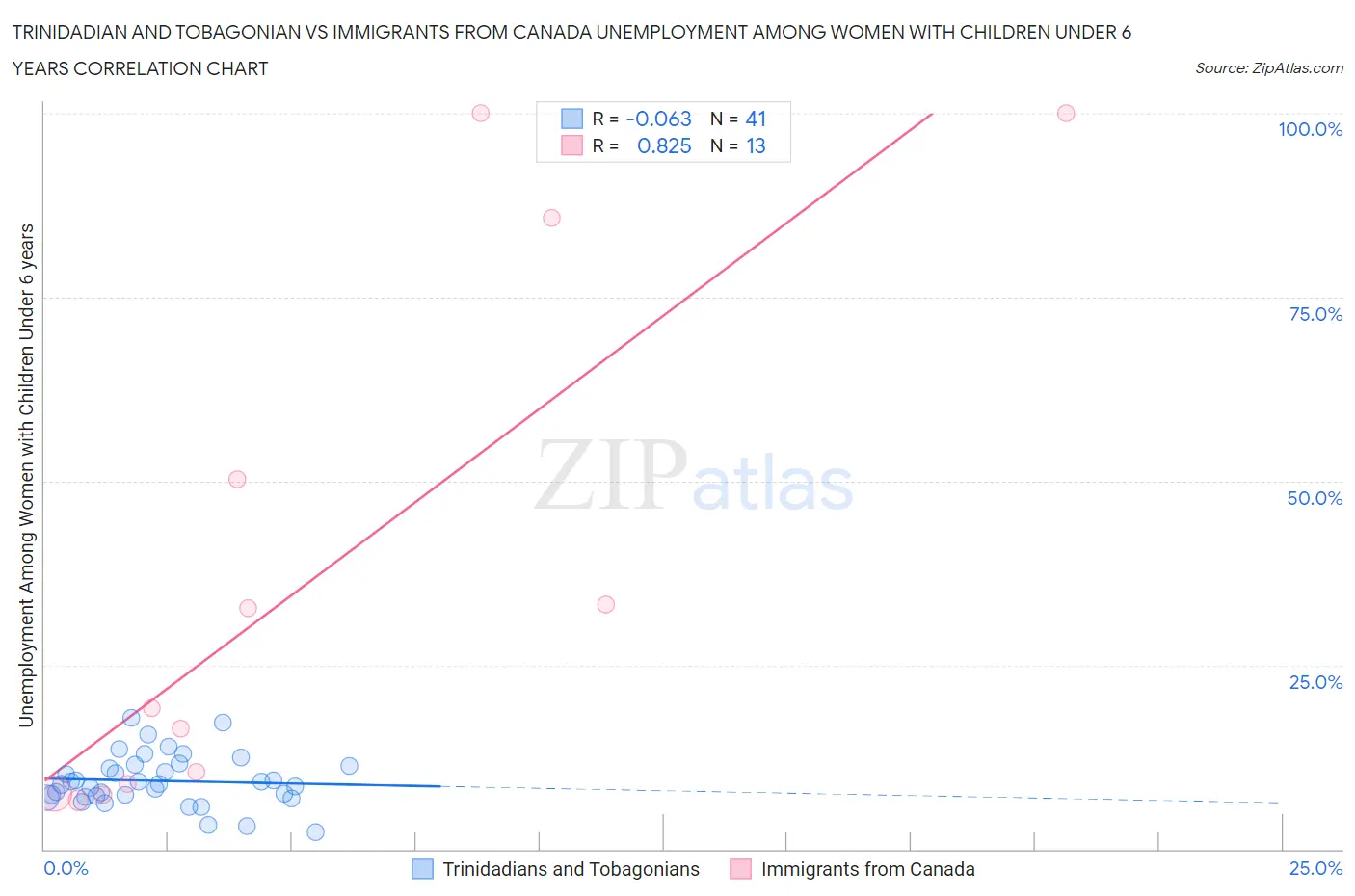 Trinidadian and Tobagonian vs Immigrants from Canada Unemployment Among Women with Children Under 6 years