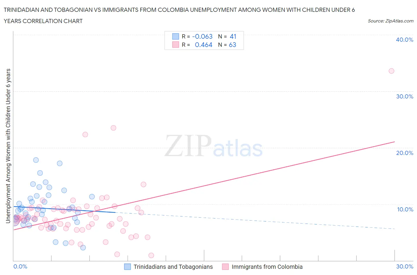 Trinidadian and Tobagonian vs Immigrants from Colombia Unemployment Among Women with Children Under 6 years