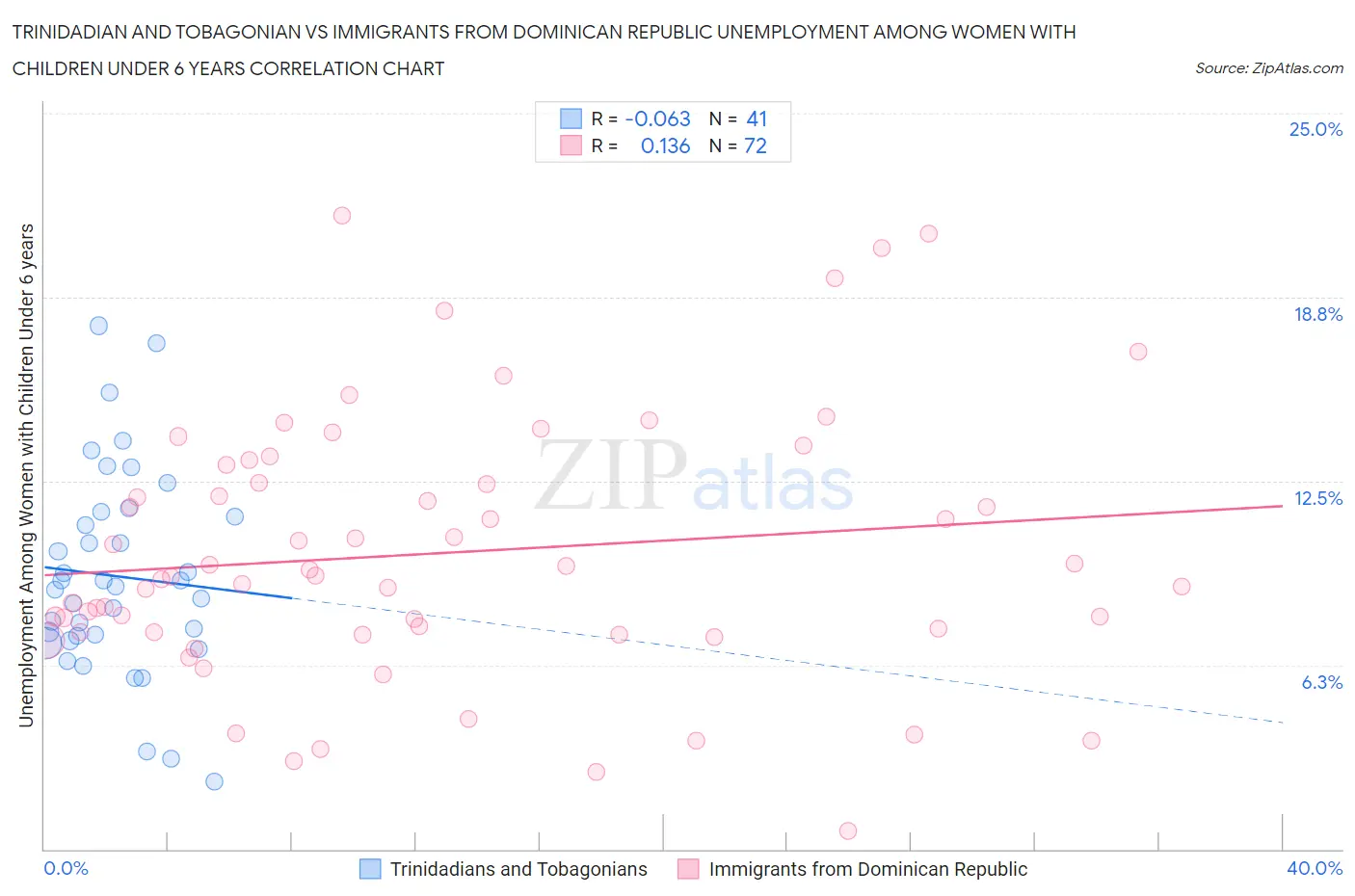 Trinidadian and Tobagonian vs Immigrants from Dominican Republic Unemployment Among Women with Children Under 6 years