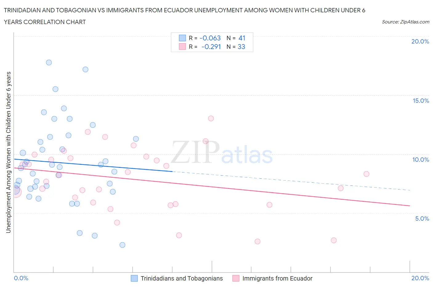 Trinidadian and Tobagonian vs Immigrants from Ecuador Unemployment Among Women with Children Under 6 years
