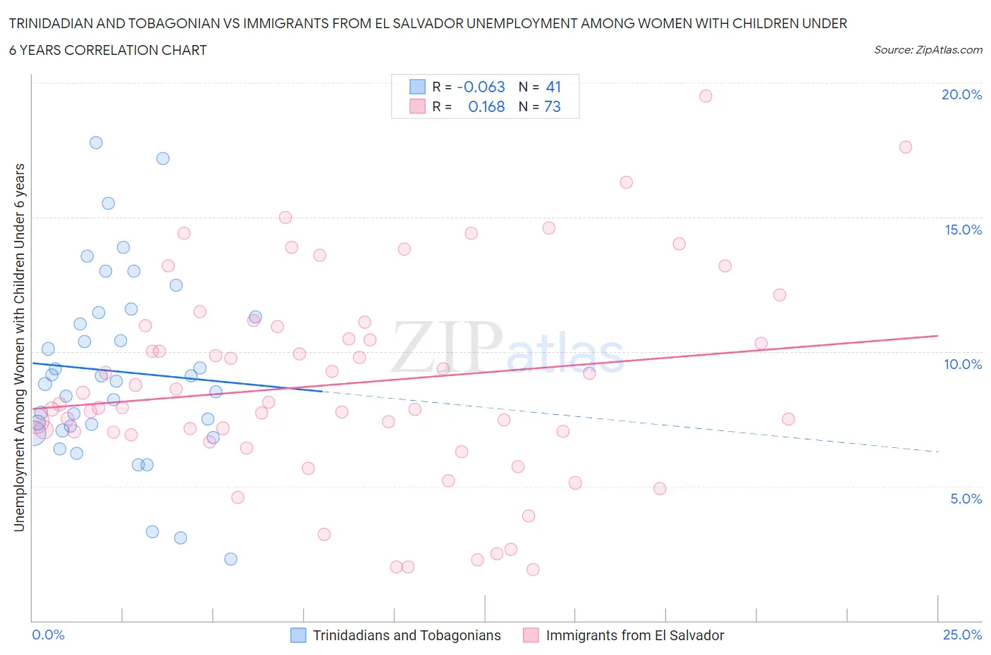 Trinidadian and Tobagonian vs Immigrants from El Salvador Unemployment Among Women with Children Under 6 years