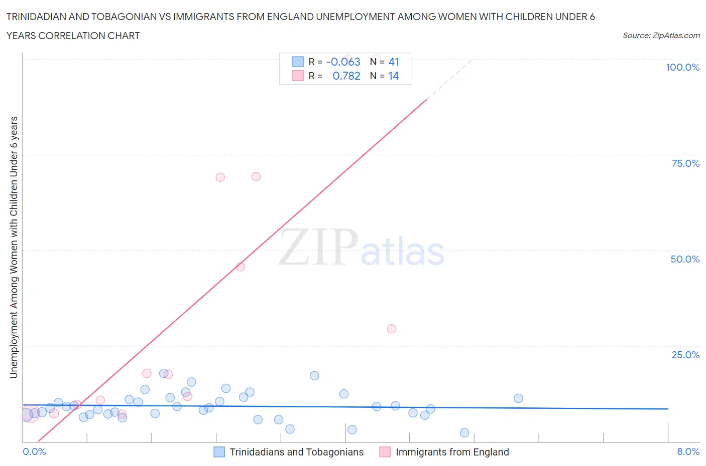 Trinidadian and Tobagonian vs Immigrants from England Unemployment Among Women with Children Under 6 years