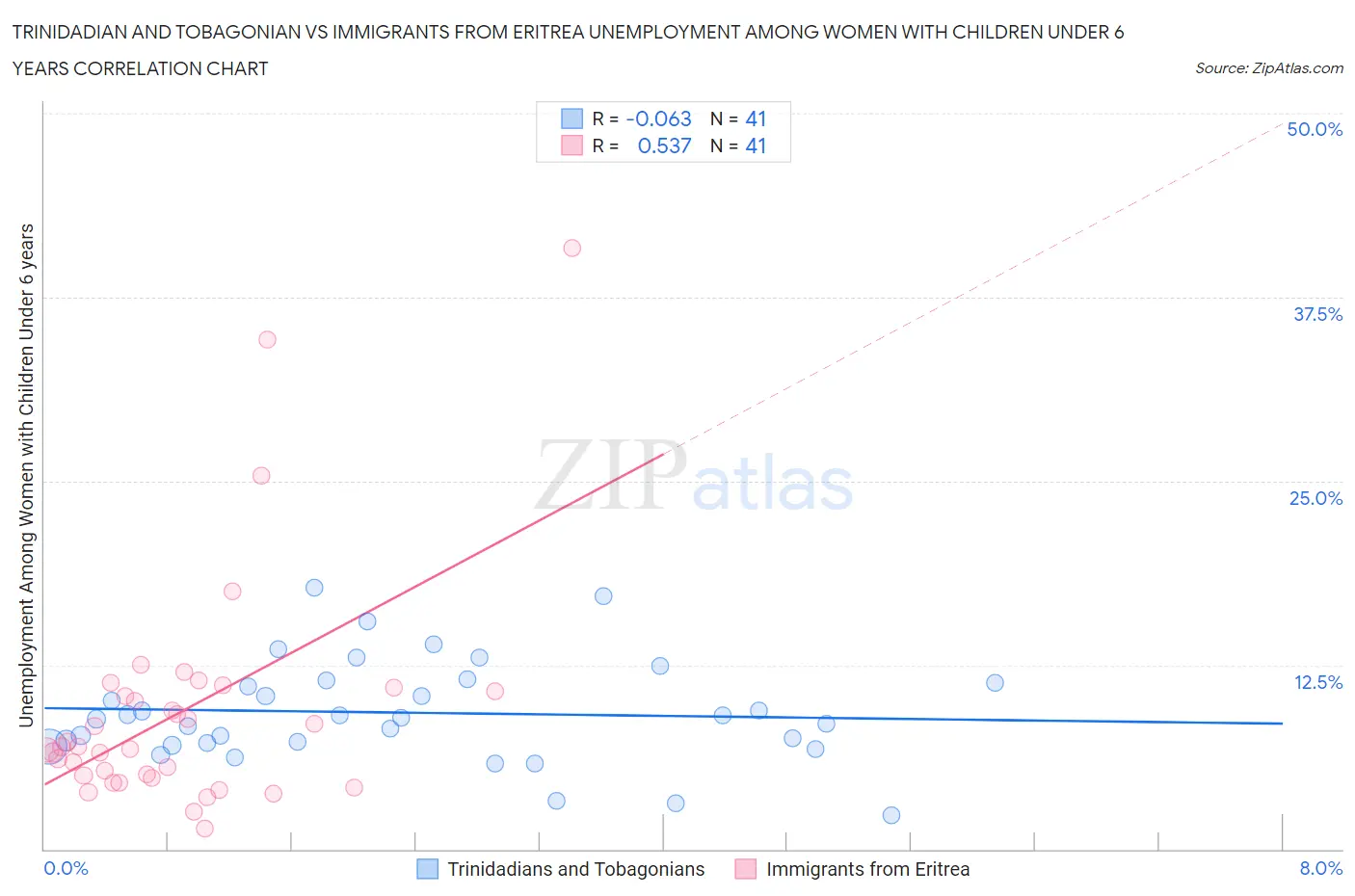 Trinidadian and Tobagonian vs Immigrants from Eritrea Unemployment Among Women with Children Under 6 years