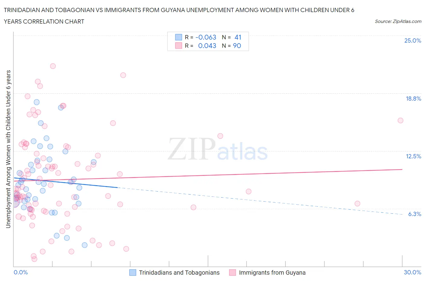 Trinidadian and Tobagonian vs Immigrants from Guyana Unemployment Among Women with Children Under 6 years