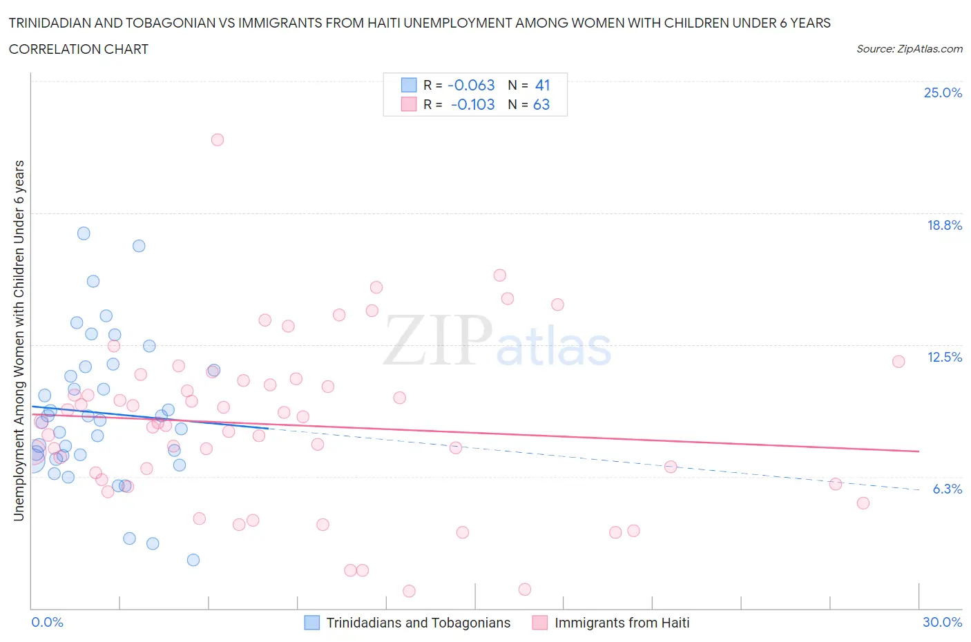 Trinidadian and Tobagonian vs Immigrants from Haiti Unemployment Among Women with Children Under 6 years