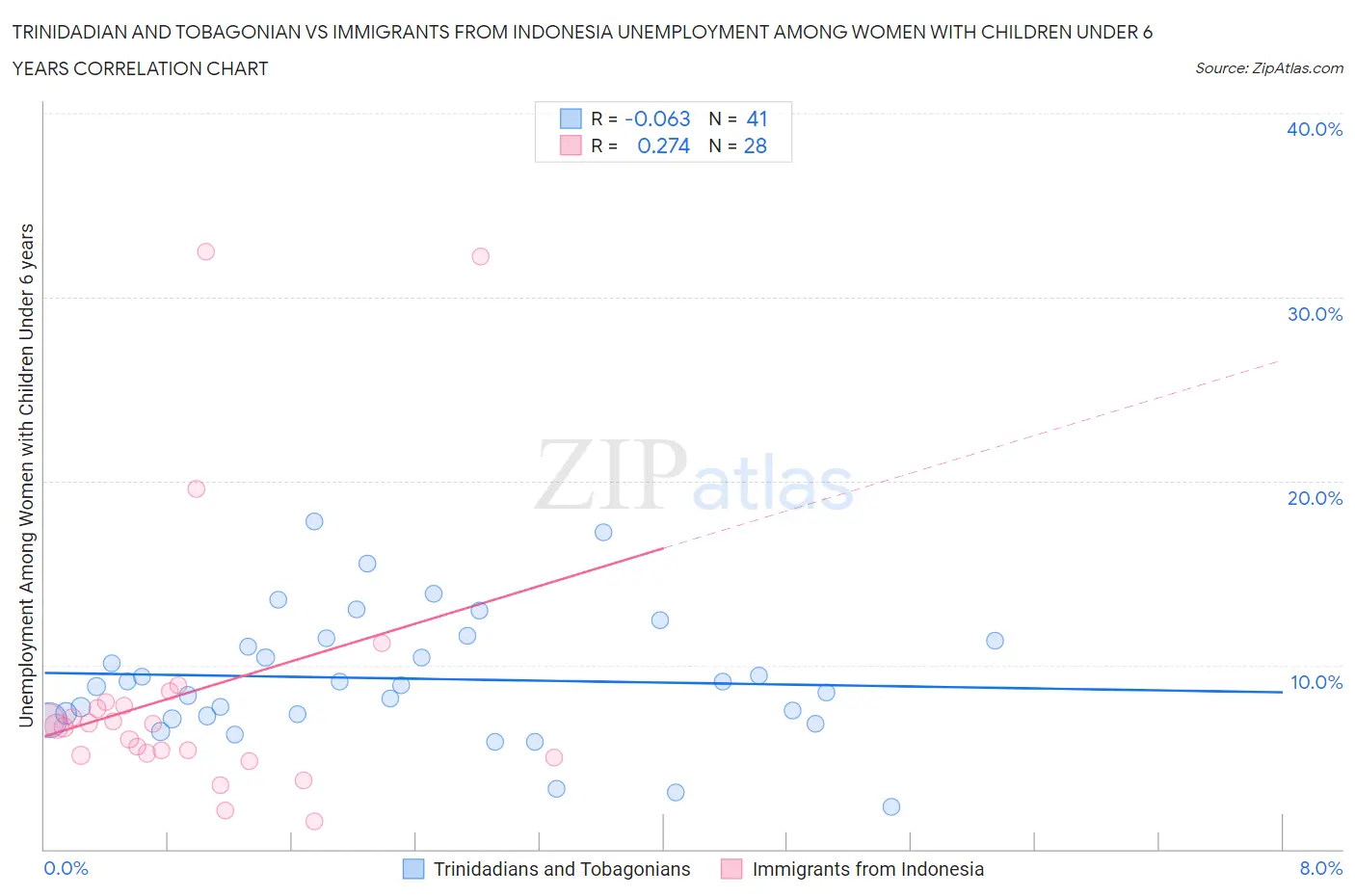 Trinidadian and Tobagonian vs Immigrants from Indonesia Unemployment Among Women with Children Under 6 years