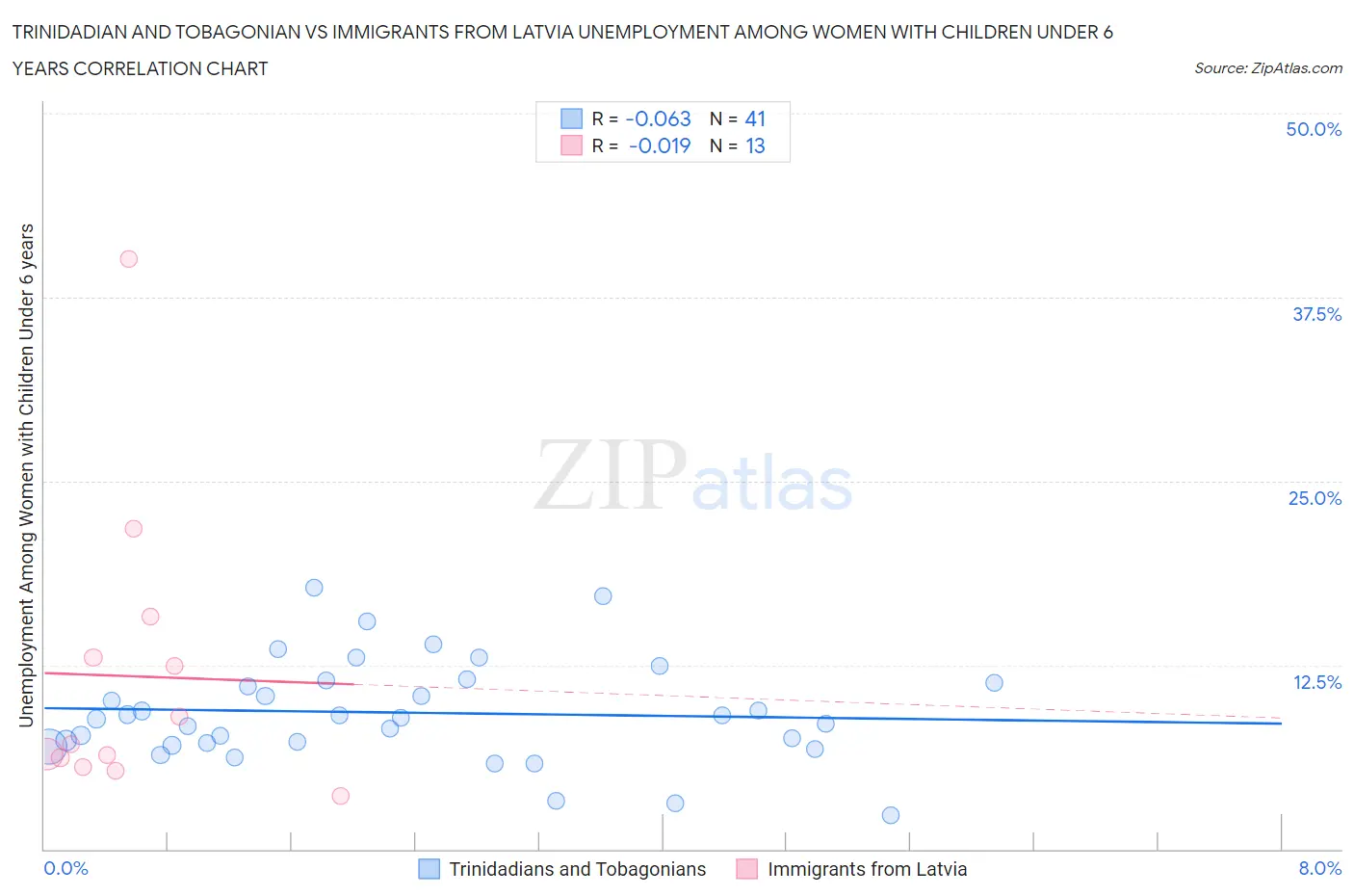 Trinidadian and Tobagonian vs Immigrants from Latvia Unemployment Among Women with Children Under 6 years