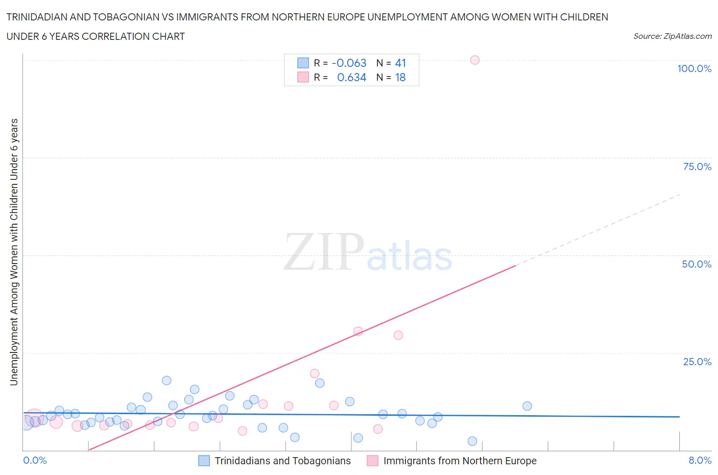 Trinidadian and Tobagonian vs Immigrants from Northern Europe Unemployment Among Women with Children Under 6 years