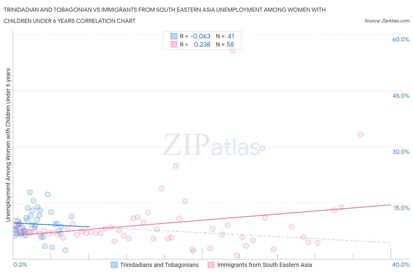 Trinidadian and Tobagonian vs Immigrants from South Eastern Asia Unemployment Among Women with Children Under 6 years