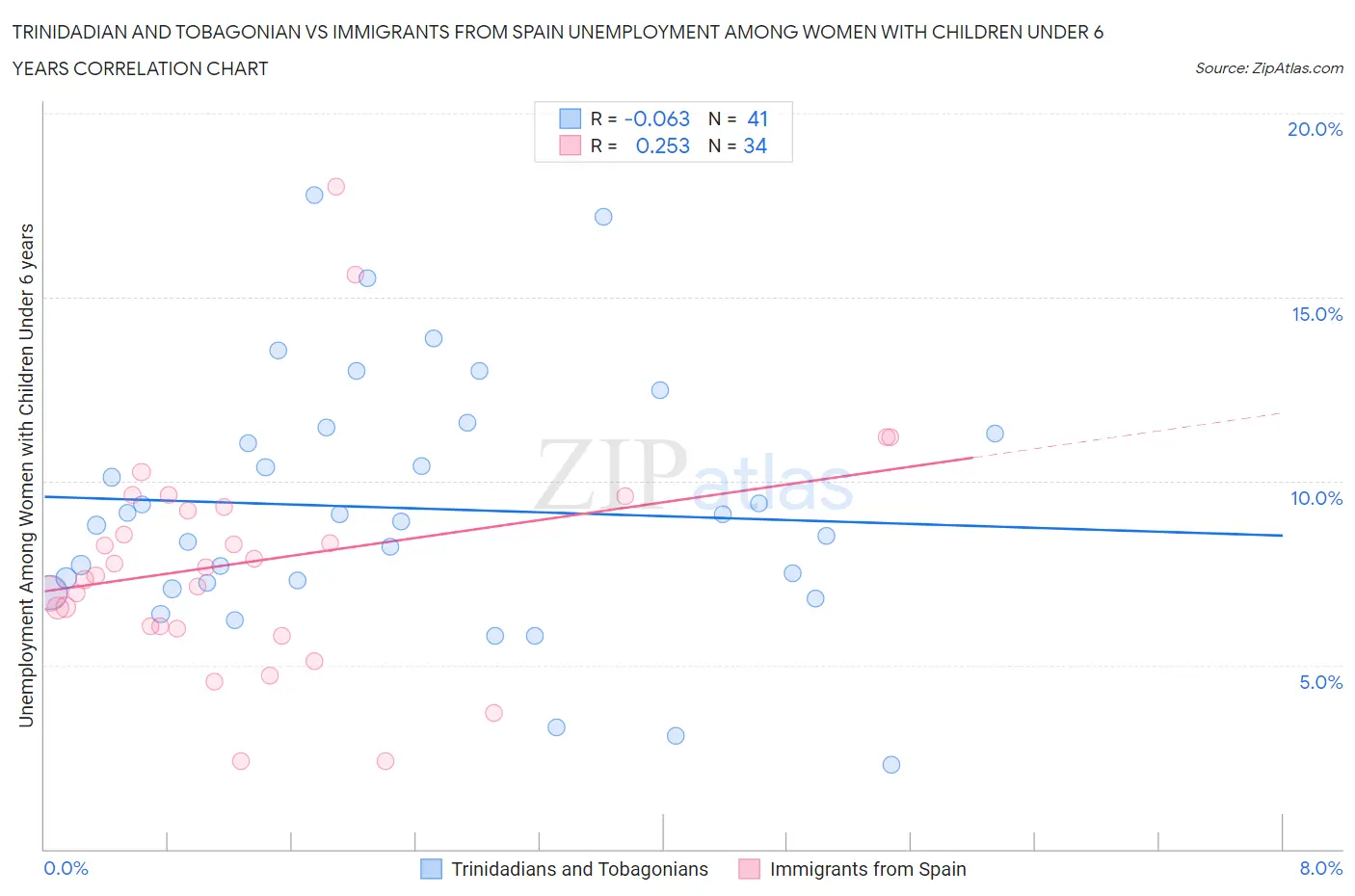 Trinidadian and Tobagonian vs Immigrants from Spain Unemployment Among Women with Children Under 6 years