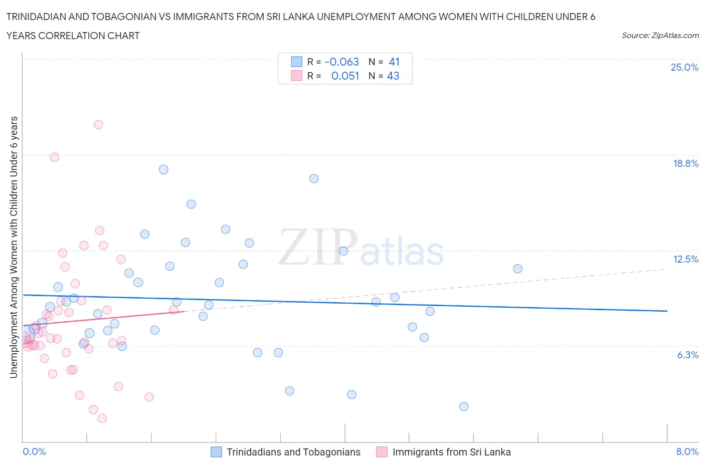 Trinidadian and Tobagonian vs Immigrants from Sri Lanka Unemployment Among Women with Children Under 6 years