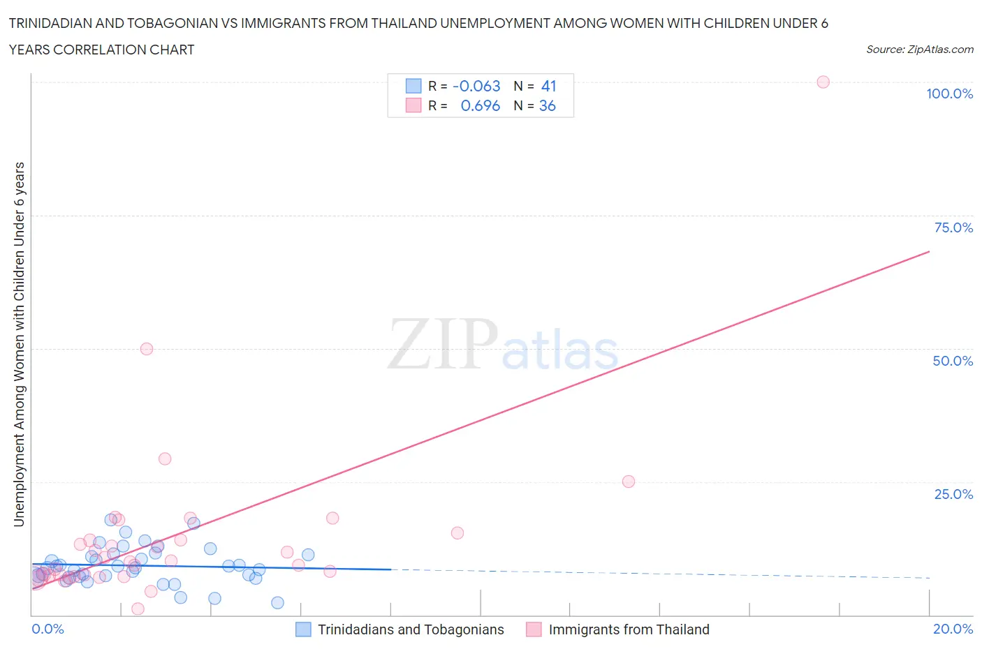 Trinidadian and Tobagonian vs Immigrants from Thailand Unemployment Among Women with Children Under 6 years