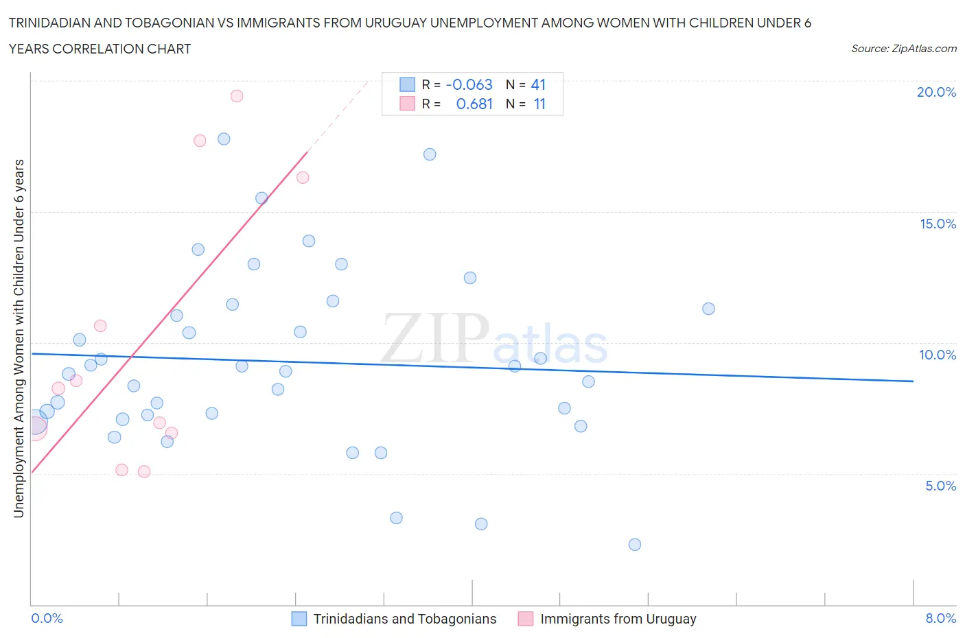 Trinidadian and Tobagonian vs Immigrants from Uruguay Unemployment Among Women with Children Under 6 years