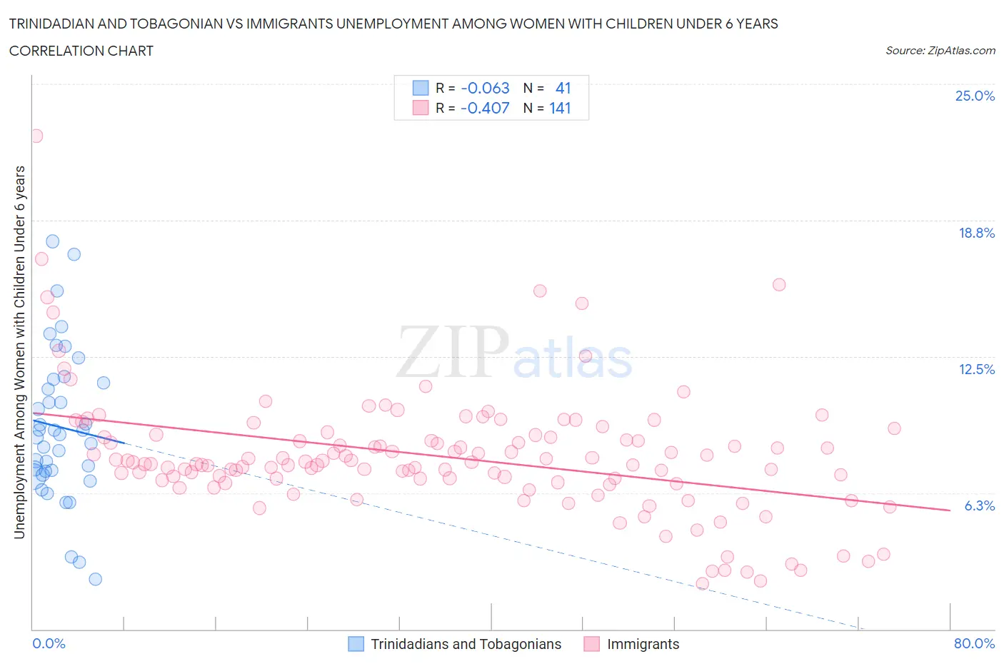 Trinidadian and Tobagonian vs Immigrants Unemployment Among Women with Children Under 6 years