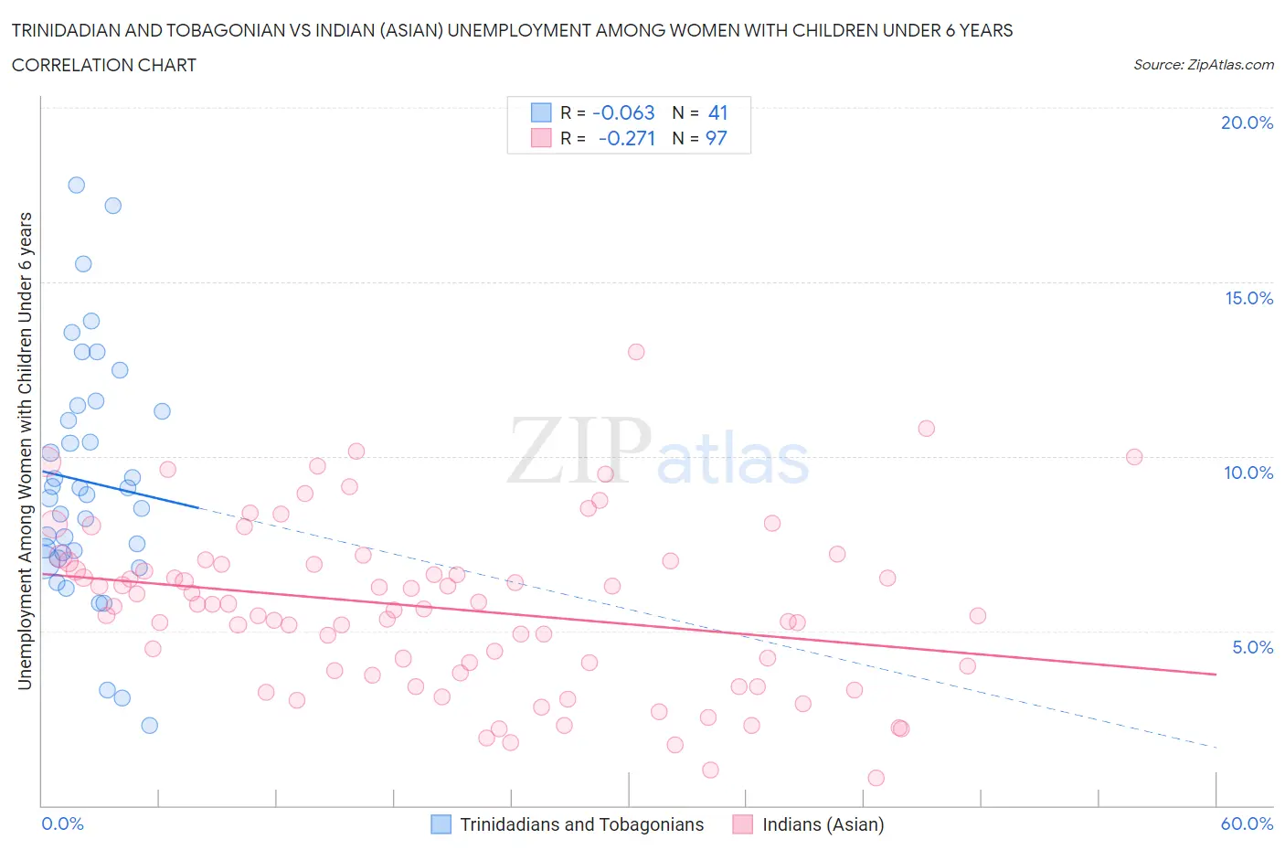 Trinidadian and Tobagonian vs Indian (Asian) Unemployment Among Women with Children Under 6 years