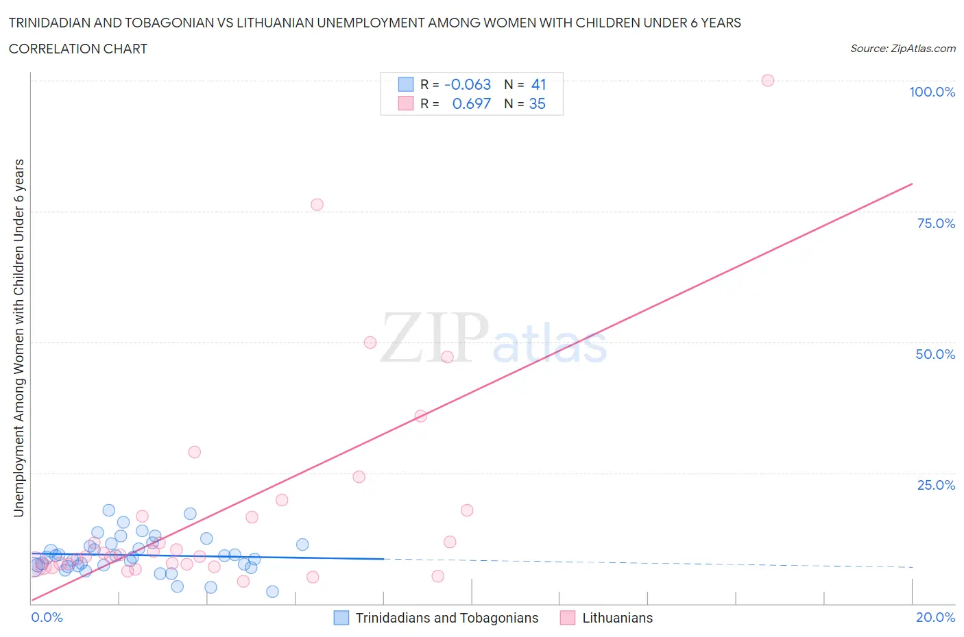 Trinidadian and Tobagonian vs Lithuanian Unemployment Among Women with Children Under 6 years