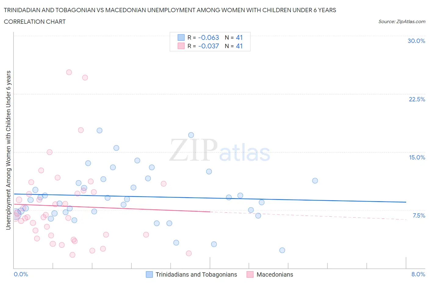 Trinidadian and Tobagonian vs Macedonian Unemployment Among Women with Children Under 6 years