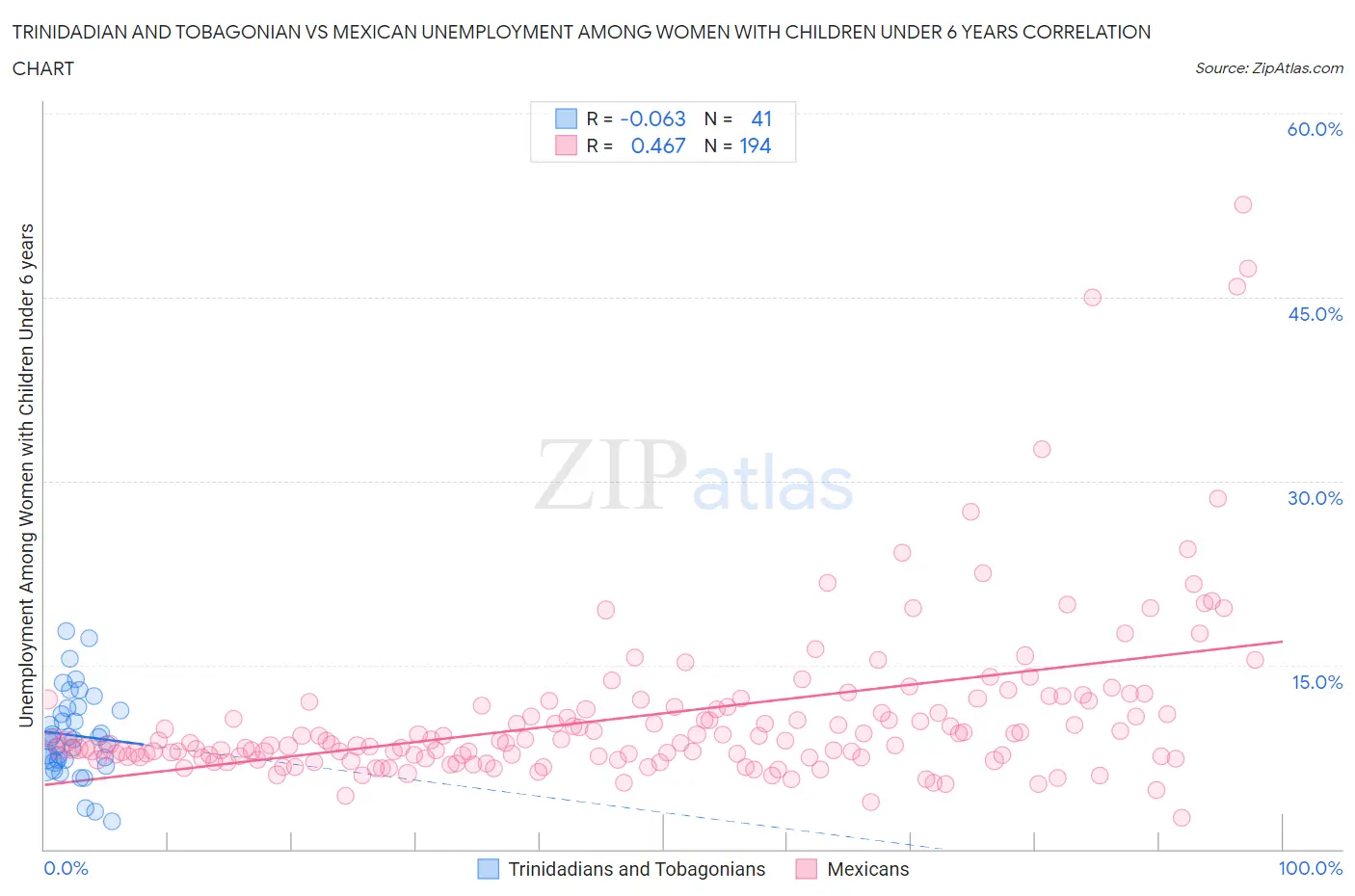 Trinidadian and Tobagonian vs Mexican Unemployment Among Women with Children Under 6 years