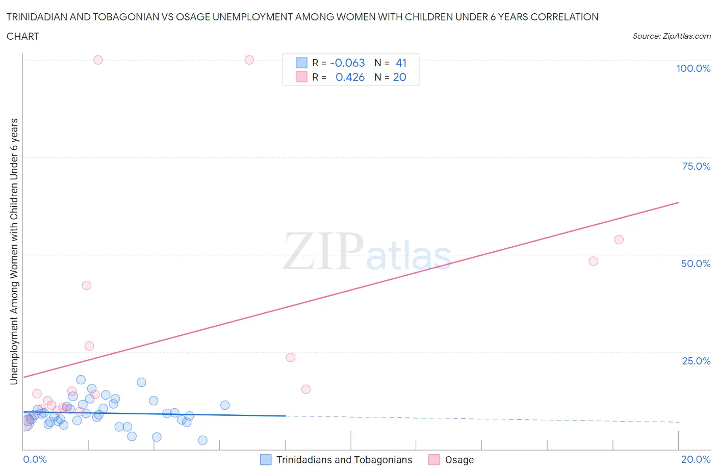 Trinidadian and Tobagonian vs Osage Unemployment Among Women with Children Under 6 years