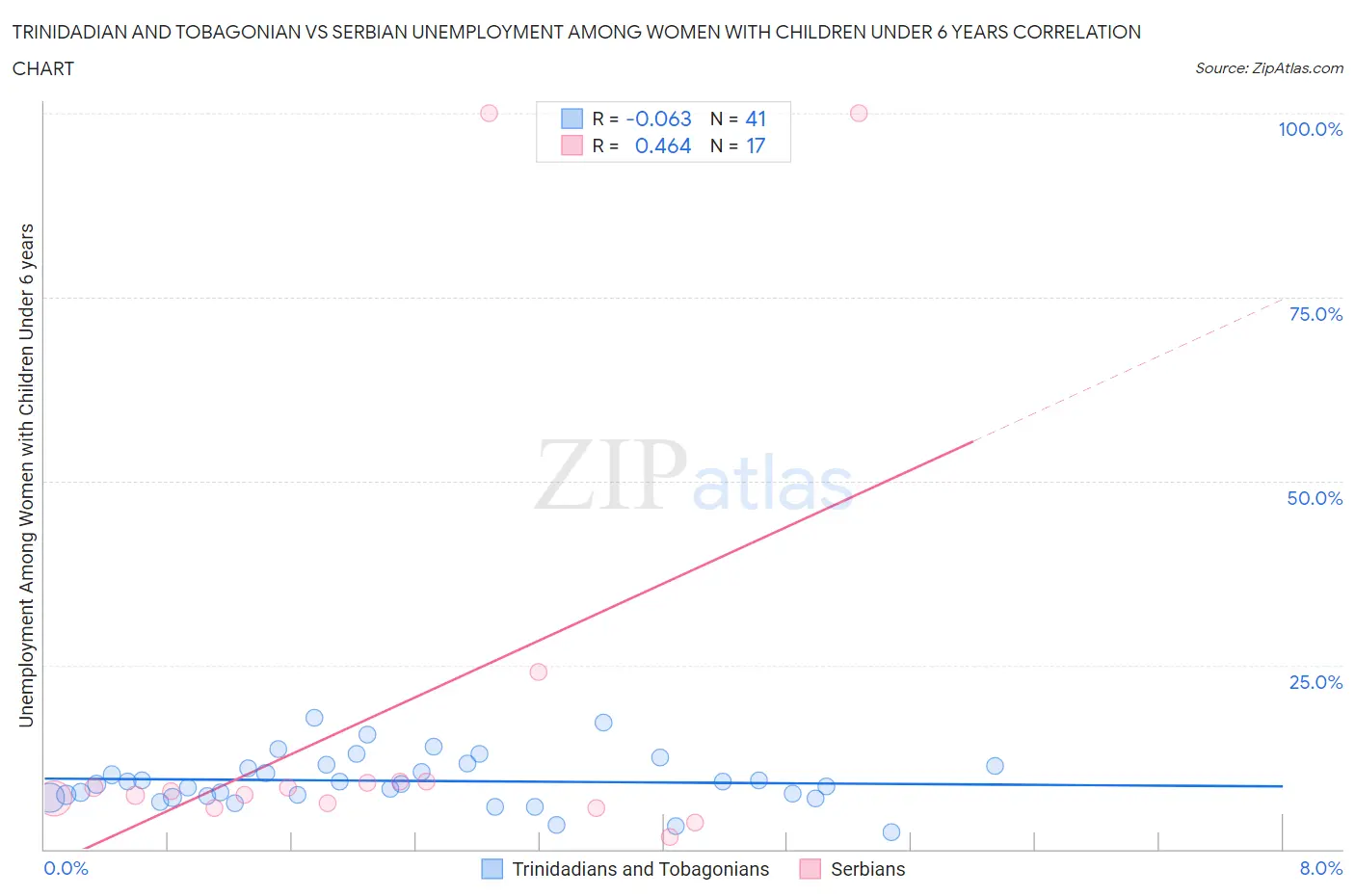 Trinidadian and Tobagonian vs Serbian Unemployment Among Women with Children Under 6 years