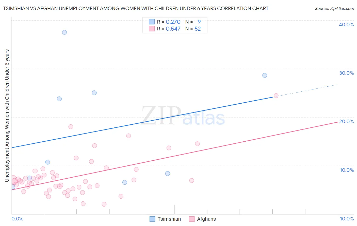 Tsimshian vs Afghan Unemployment Among Women with Children Under 6 years