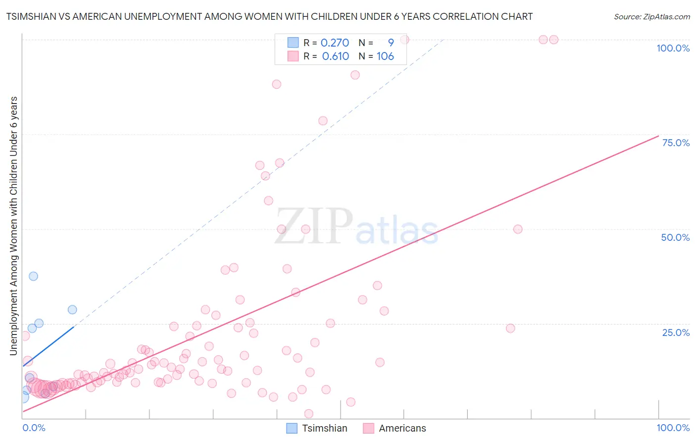 Tsimshian vs American Unemployment Among Women with Children Under 6 years